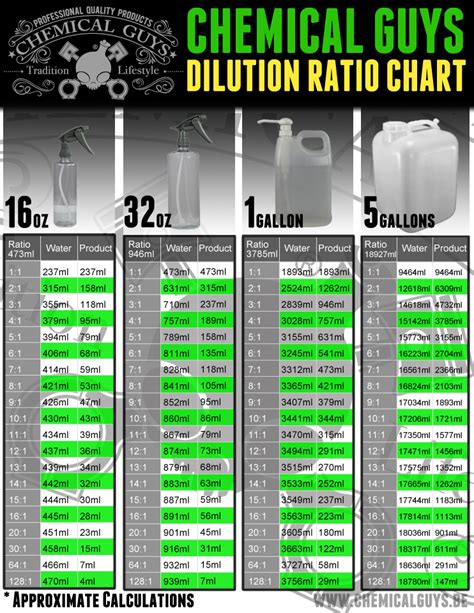 Dilution Ratio Chart Learning Center
