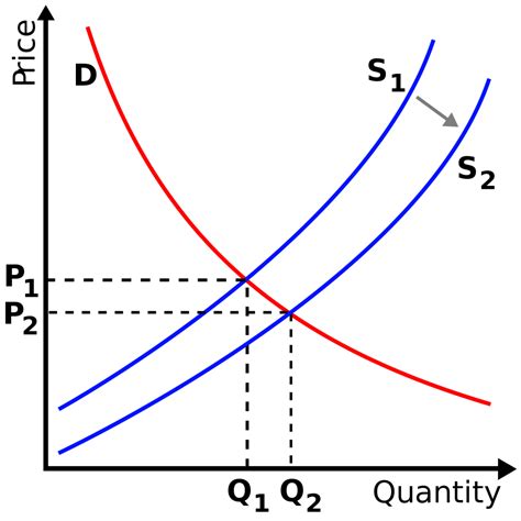 Shifts In Demand And Supply Decrease And Increase Concepts Examples