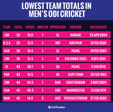 Stats Nepal Bowls Out Usa To Joint Lowest Total In Mens Odi Cricket