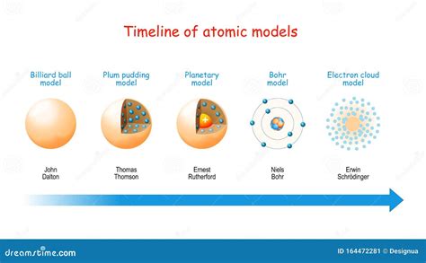 Linha Do Tempo Modelos Atomicos Ictedu
