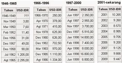 Moreover, we added the list of the most popular conversions for visualization and the history table with exchange rate diagram for 50 ringgit malaysia (myr) to rupiah indonesia. Tukaran Mata Uang Ringgit Ke Rupiah Hari Ini - Tips ...