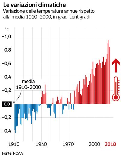 Cattivo Umore Repubblica Regolamento Riscaldamento Globale Grafico
