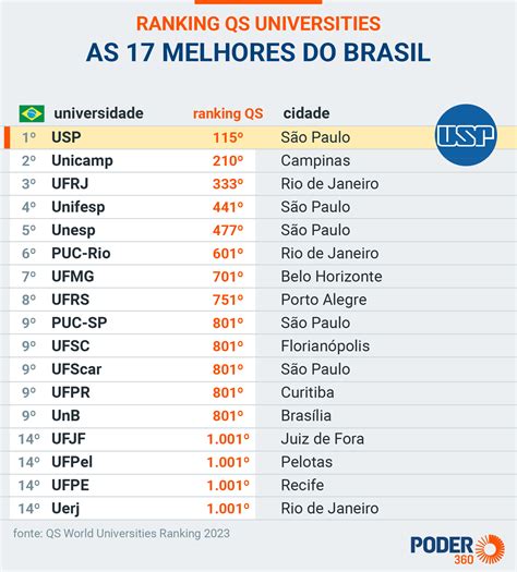 as 30 melhores universidades do brasil descubra quais são as instituições de ensino superiores
