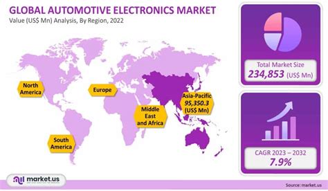Automotive Electronics Market Size Share And Trends Report 2032