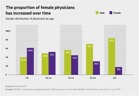A Majority Of Younger Physicians Are Female Athenahealth Electronic