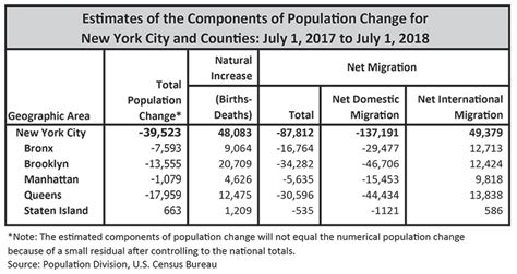 nyc population current and projected populations