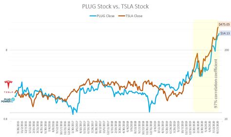 Put simply, tesla is making close to nothing on a standard, gaap basis in its basic business. Want to Buy Tesla Shares at $13? Just Dive Into PLUG Stock. | InvestorPlace
