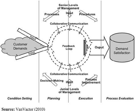 Collaborative Communications Management Model Download Scientific Diagram