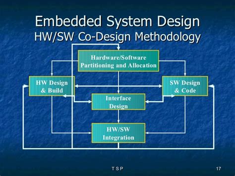 Design Of Embedded Systems
