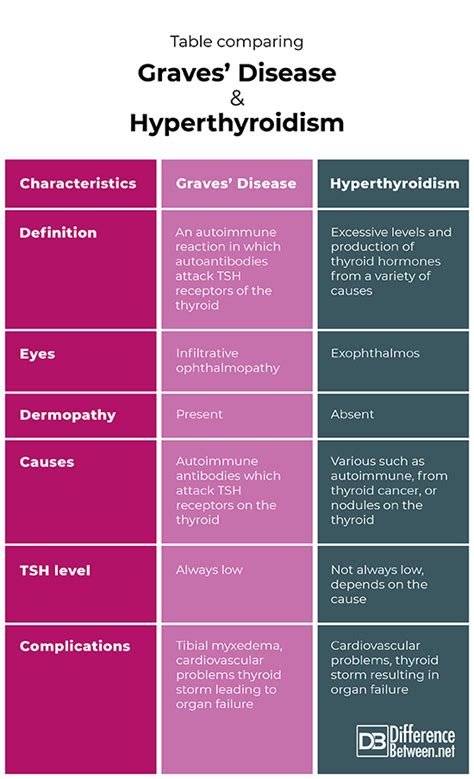 Difference Between Graves Disease And Hyperthyroidism Difference Between