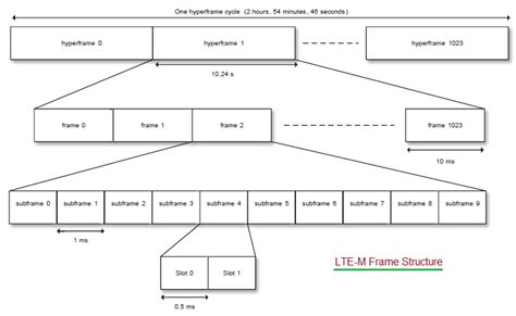 Lte M Tutorial Featuresarchitectureprotocolframechannel Types