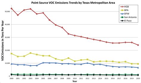 Air Quality Successes Air Emissions Texas Commission On Environmental Quality Tceq