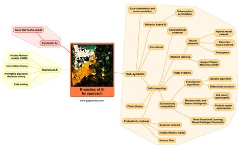 Mind Map Artificial Intelligence Ai Branches By Approach Mind Map