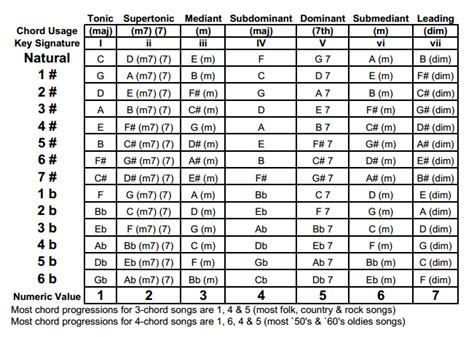 Music Transposition Chart Music Composition Work Music Music Chords