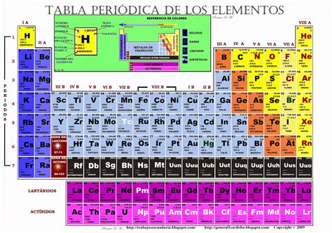 Caracteristicas De Los Elementos Quimicos De La Tabla Periodica