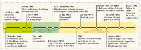 Frise Chronologique 1848 à 1870 Communauté Mcms