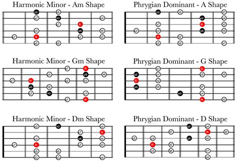 How To Get Better At Guitar Using The Caged System Part 6