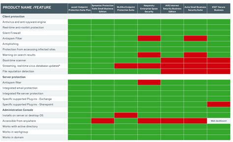 Antivirus Comparison Table Resilient Business Systems