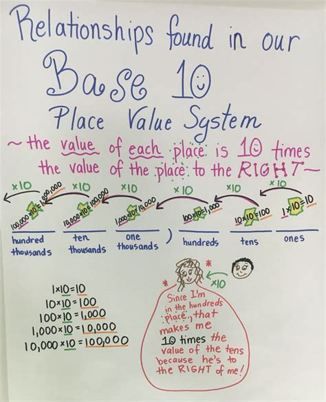 Base 10 Place Value System Teks 3 2b Math Charts Anchor Charts Math Anchor Charts