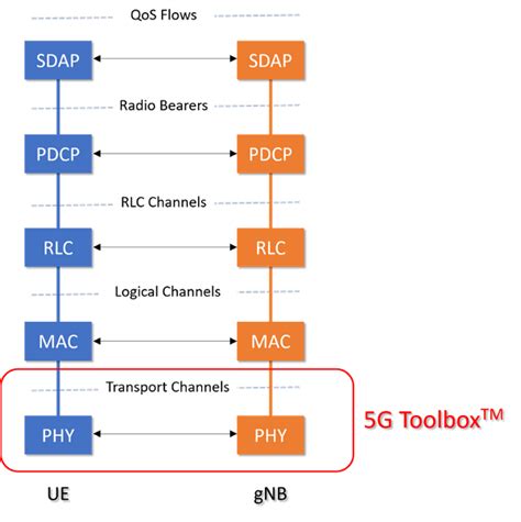 5g Toolbox And The 5g Nr Protocol Layers Matlab And Simulink
