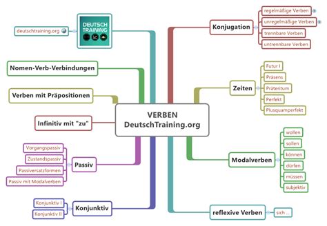 Deutsche Grammatik Lernen Ben Online Deutsch Lernen