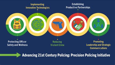 Advancing 21st Century Policing: Precision Policing Initiative | CNA