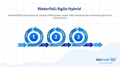 Agile Waterfall Hybrid The Best Methodology For Software Development