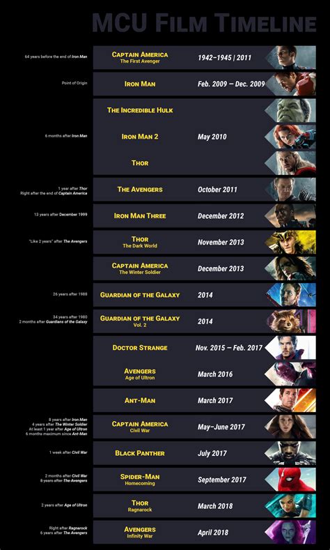 We're here to help with our complete mcu timeline guide for anyone hoping to get into the action. MCU Film Timeline up until Infinity War. Do you agree with ...