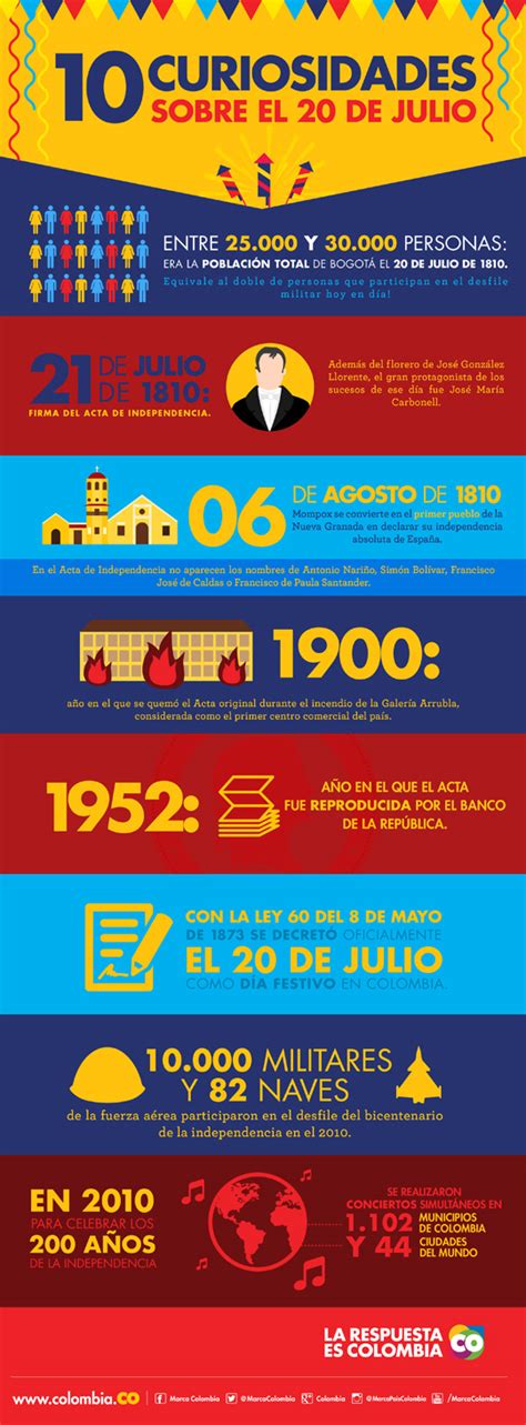 *211 años de libertad e historia. 10 Curiosidades Sobre el 20 de Julio | Marca País Colombia
