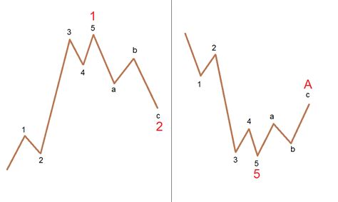 Elliott Wave Principle Key To Market Behavior Forexboat Academy