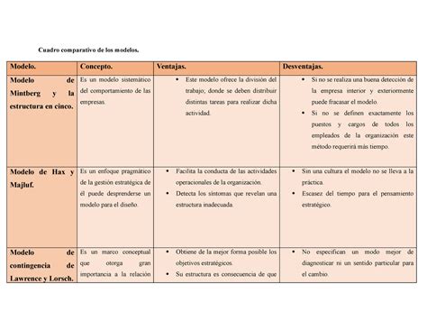 Cuadro Comparativo De Los Modelos Modelo Concepto Ventajas