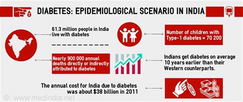 Diabetes Health Statistics And Epidemiological Scenario In India Print