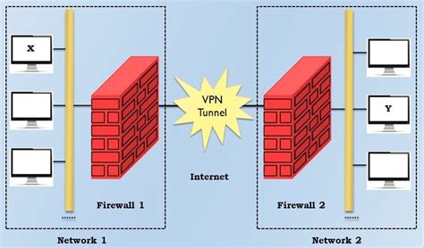Difference Between Vpn And Proxy With Comparison Chart Tech