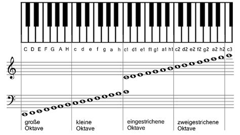 Klaviertastatur beschriftet zum ausdrucken from weltbild.scene7.com. Wissen 1: Notensystem und Notennamen | Noten lesen lernen
