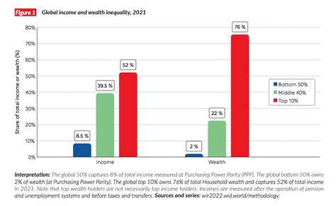 Global Income Inequality How Big Is Gap Between Richest And Poorest