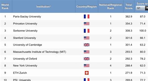 Classement Des Meilleur Université Du Monde - Classement Shanghai 2020 : 18 / 50 des meilleures universités mondiales