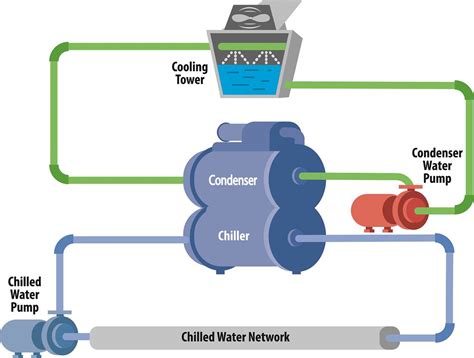 Radar Impresie Un Singur Deget Water Cooled Chiller System Diagram