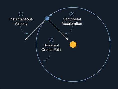 Circular Motion Planets