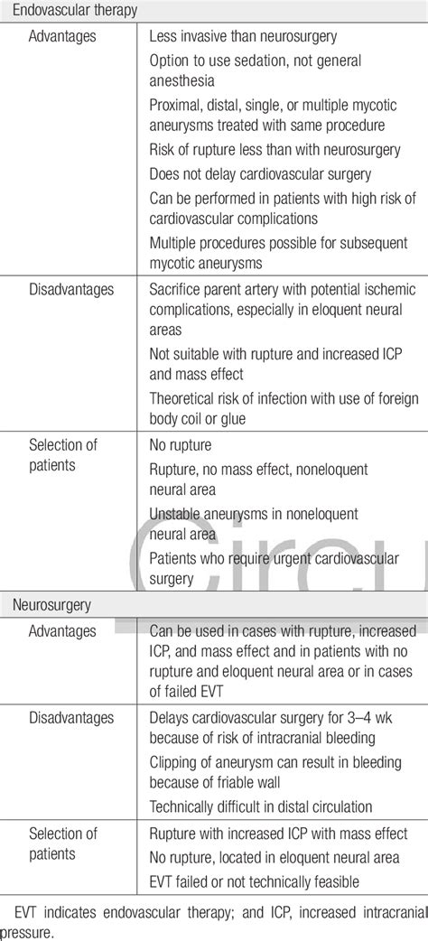 Treatment Of Intracranial Mycotic Aneurysms With Endovascular Therapy