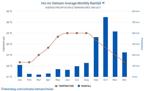 Data Tables And Charts Monthly And Yearly Climate Conditions In Hoi An