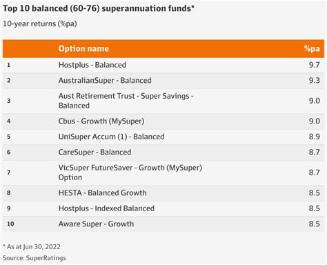 Superratings Reveals The Top Performing Super Funds Of 2021 22