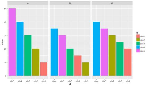 R Ggplot Reorder Bars From Highest To Lowest In Each Facet Stack Overflow