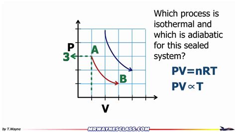 Pv Diagram Adiabatic Isothermal