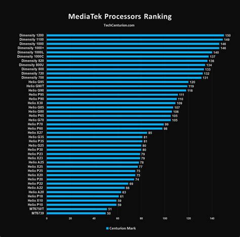 Mediatek Processors Ranking And List 2021 Tech Centurion