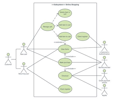 Diagram Online Process Flow Chart Software Testing Order Food Data