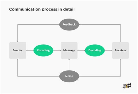 Diagram Explaining Communication Process