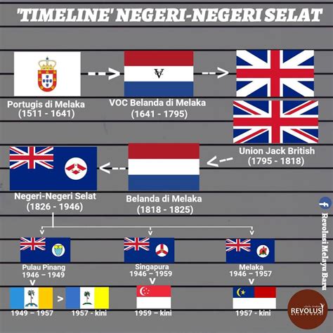 Bendera negeri online worksheet for 5. Bendera Lama Negeri-Negeri Di Malaysia