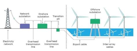 Giant 1b Offshore Wind Farm Proposed For South West