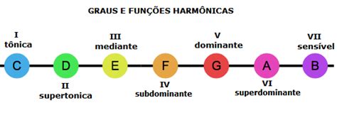 Resumo Teoria Do Campo HarmÔnico E CadÊncia HarmÔnica Vox Popi