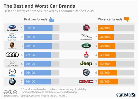 Chart The Best And Worst Car Brands Of 2019 Statista